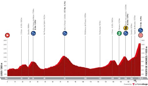 vuelta etaper|Stage 13 of La Vuelta 2024 live.
